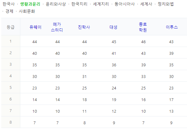 생활과윤리-등급컷