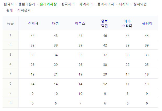 윤리와사상-등급컷