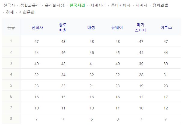 한국지리-등급컷