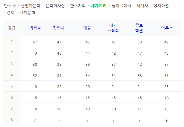 세계지리-등급컷