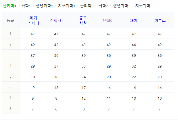 물리학1-등급컷