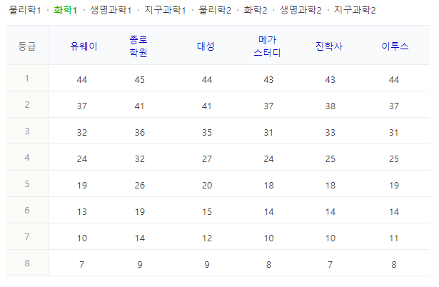 화학1-등급컷