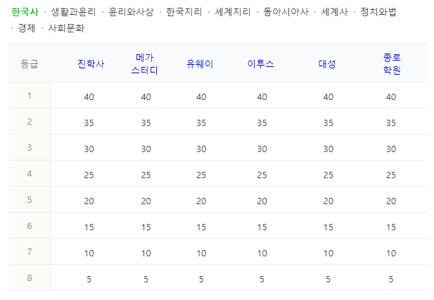 한국사-등급컷