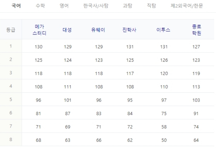 국어-등급컷