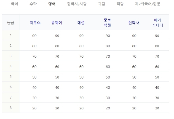 영어-등급컷