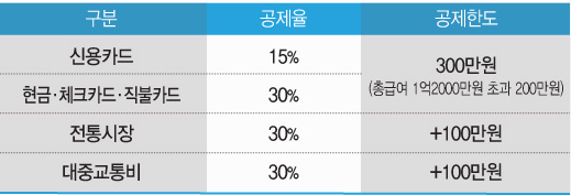 연말정산-카드공제