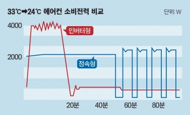 에어컨-인버터형