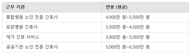 시니어-간호사-연봉