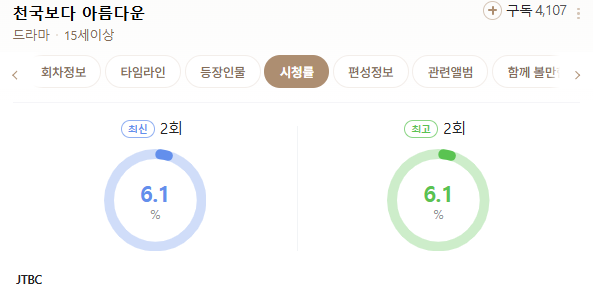 천국보다 아름다운 시청률