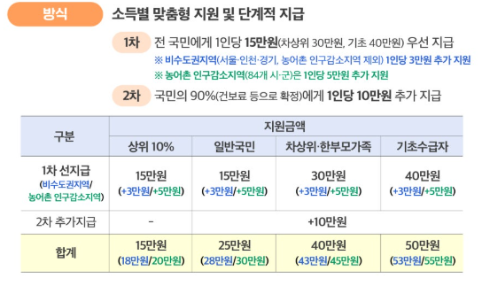 민생회복지원금-2차