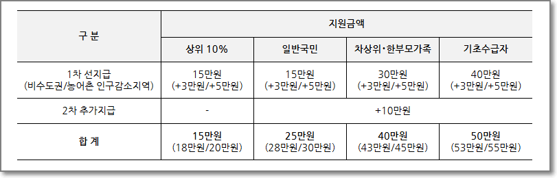 민생회복지원금-2차